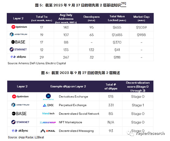 Layer 2：百倍利润无限可能的首选赛道