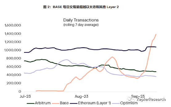 Layer 2：百倍利润无限可能的首选赛道