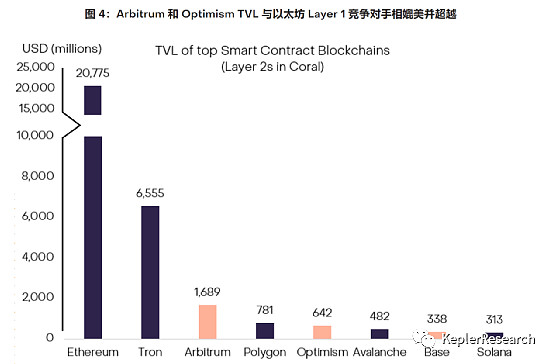 Layer 2：百倍利润无限可能的首选赛道