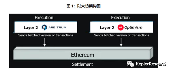 Layer 2：百倍利润无限可能的首选赛道