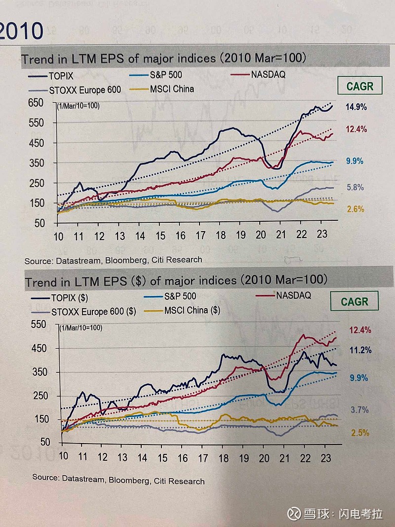图1是2010年开始日本东证指数， 纳斯达克100指数， 标普500指数，欧洲600指数，MSCI中国指数的EPS增...