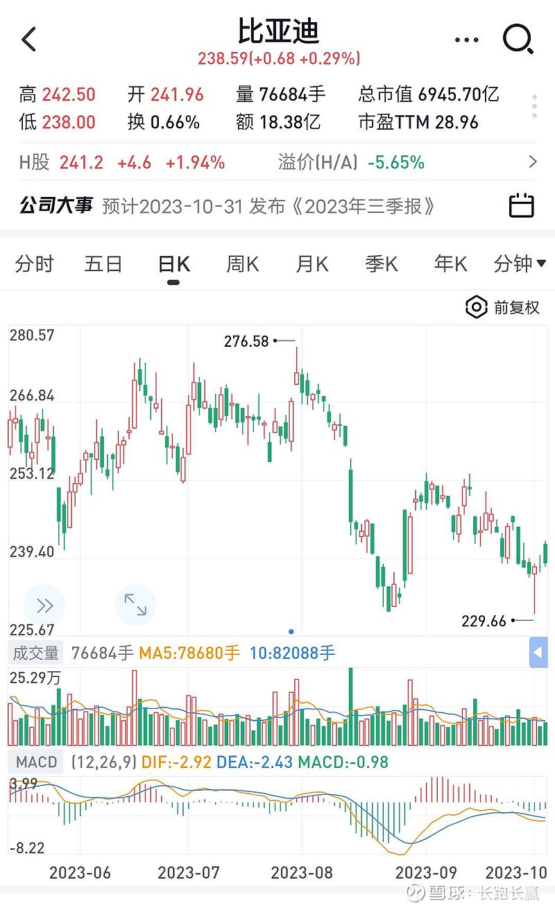 比亚迪当前市值仅6945.7亿，而2024年净利润预计500亿+。当前市值对应2024年业绩，仅有13.9倍估值，这难...