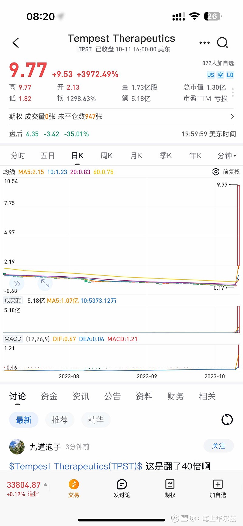 Tempest Therapeutics(TPST)$美股医药股指数昨晚暴跌，因为一家TPST的公司肝癌药物临床结果数...