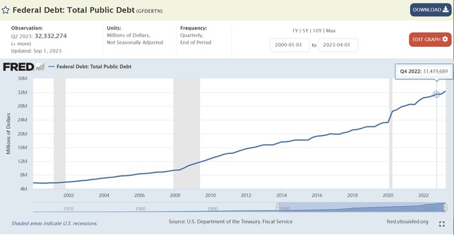 现在美国联邦国债余额超过32万