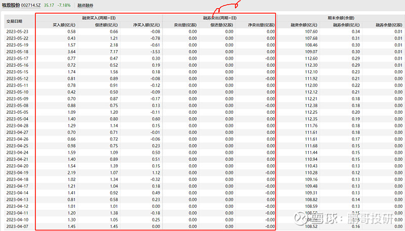 牧原股份 股价已经回落6成,暴跌之后股价竟然又加速下跌,估值已经