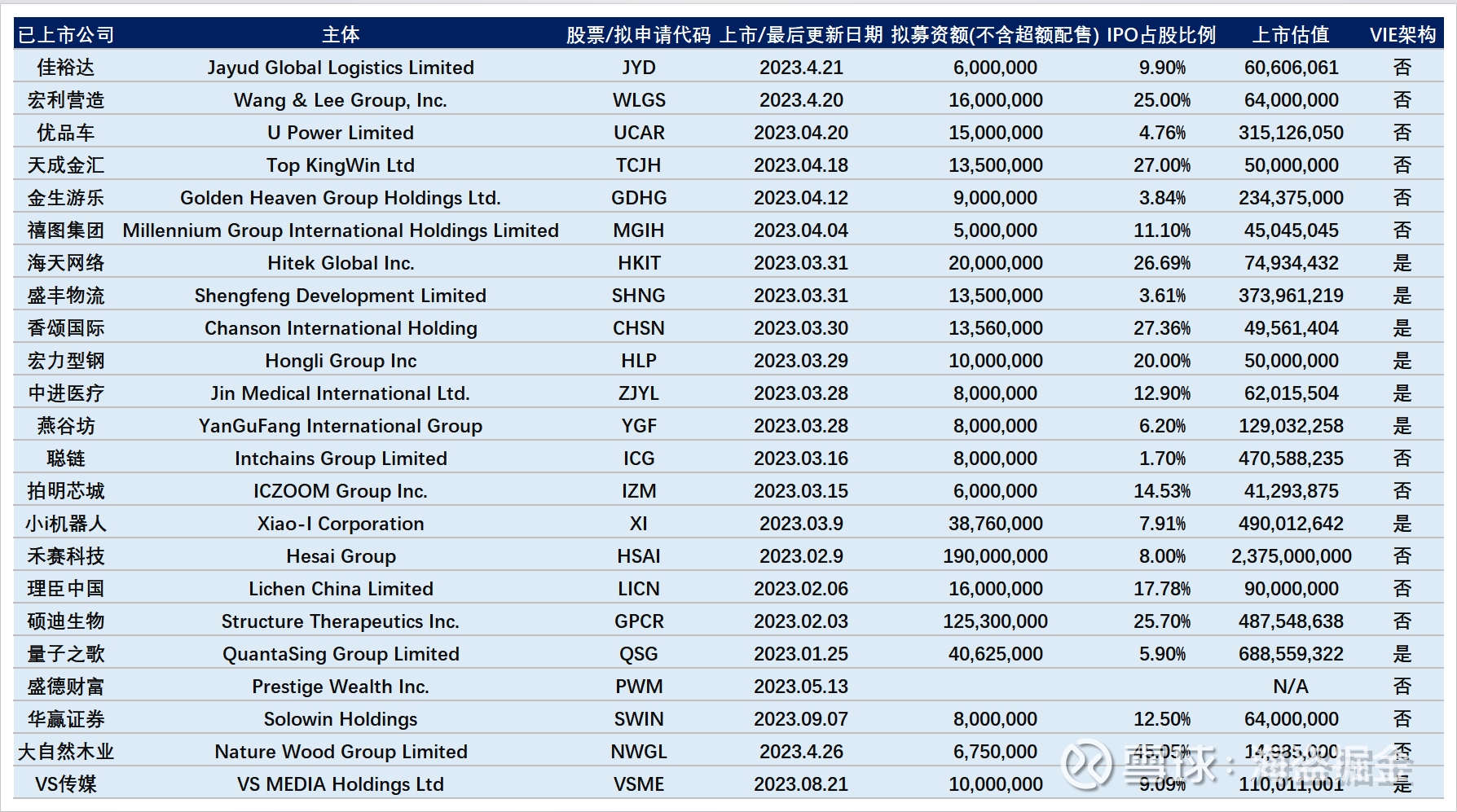 中概股美股IPO统计（截止2023.10.07） 截至2023年10月7日，今年以来共有24家中概股成功在美股 市场IPO，数量较上年同期的17家有明显上升；合计募资总额达...