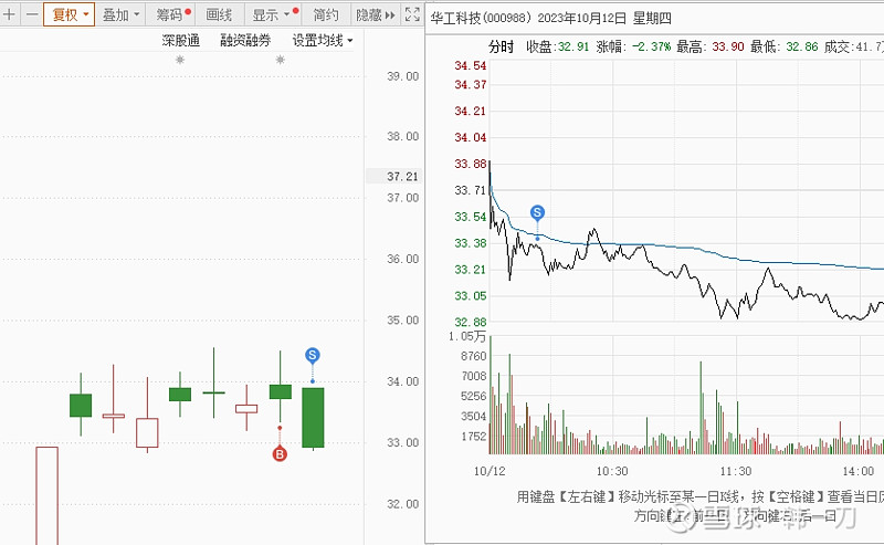 进入亏钱周期 华为经过长达一个月时间的炒作。亏钱效应开始出现明显的放大。接下来市场会进入亏钱周期。板块轮动是主基调,操作难度响应加大。... - 雪球