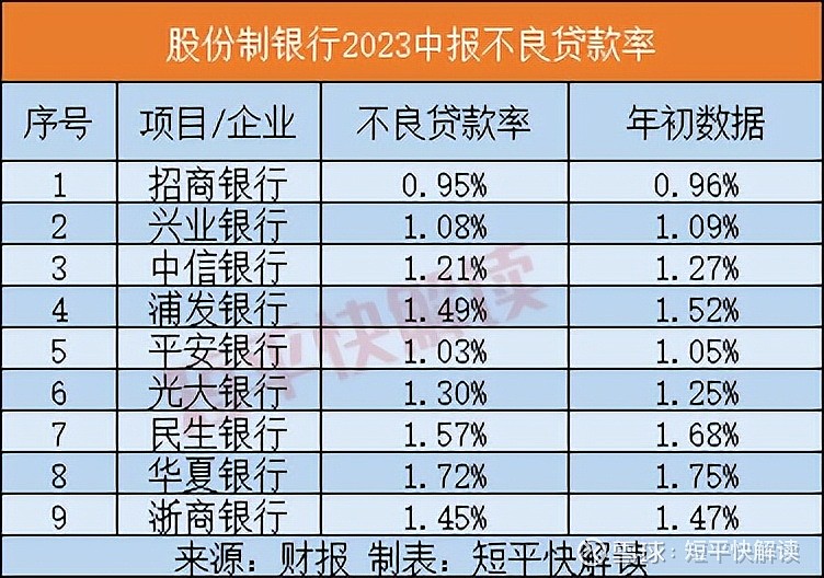 较低，排在倒数第三，比平安银行、招商银行略高，后者分别为1.03%、0.95%。对公贷款方面，兴业银