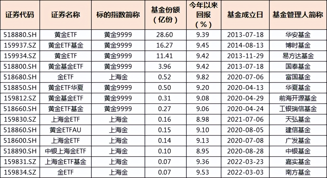 黄金ETF之外，黄金股票ETF也来了，什么区别？ 黄金股票ETF 来了，永赢和华夏的已经获批，其他6家在路上。黄金股票ETF 跟踪中证沪港深黄金 产业股票指数，从沪港深市场...