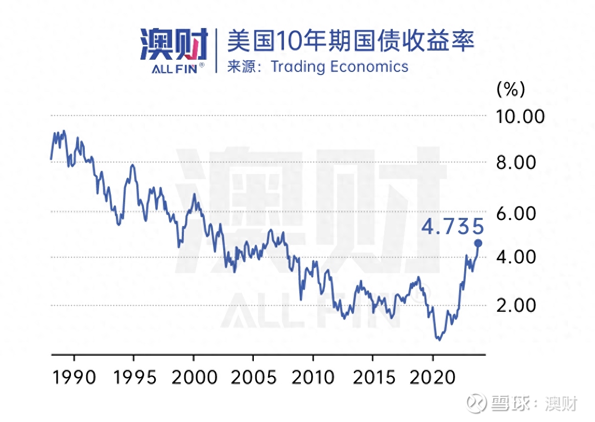 首席说｜美国长期国债收益率连续上升，金融危机又要来了么？  导读监管加强，避免金融危机自然现象，无需恐慌就业数据直接影响美股高度警惕低评级企业债大家好，我是博满澳财的首席投资官魏睿...