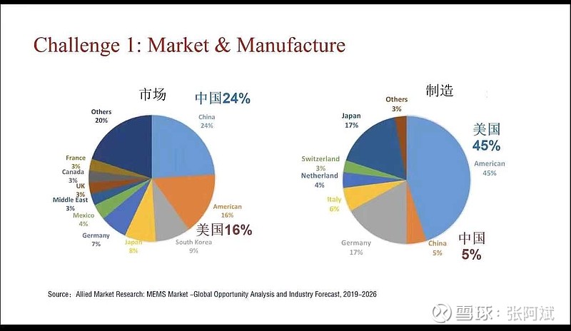 中国传感器的市场占全球的24%