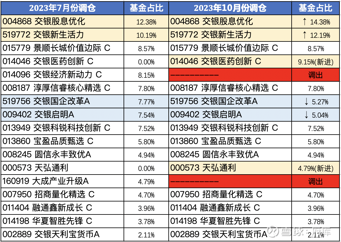 用改进后的分析方式，看看交银全明星投顾组合的近期调仓府库第618期基金投顾观察原创内容交银家的投顾组合现在调仓都蛮稳定的，像