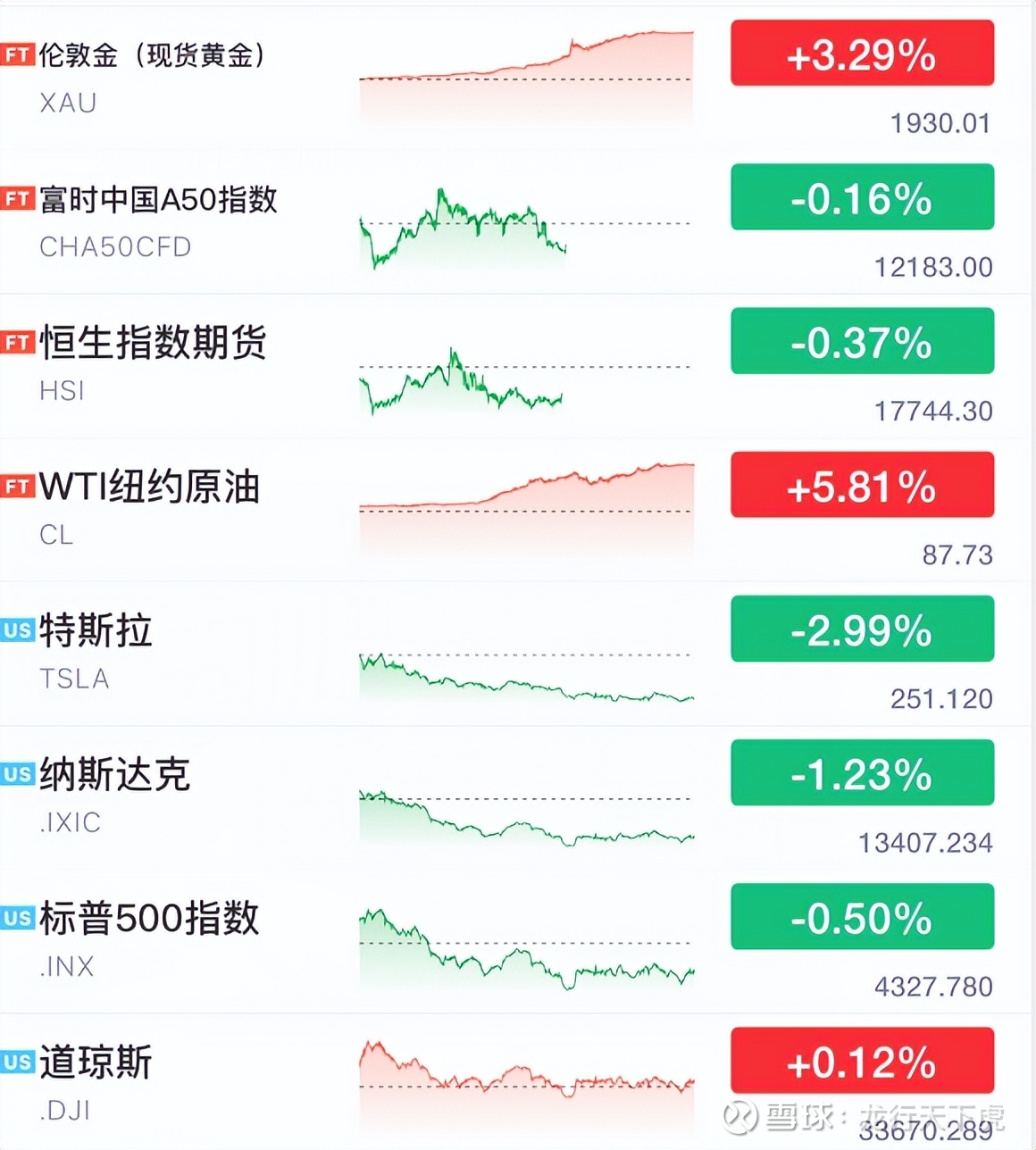 突然爆了！黄金原油全线大涨！原因竟然是... $纳斯达克综合指数(.IXIC)$ $上证指数(SH000001)$  $恒生科技30ETF(SH513010)$ #有余...