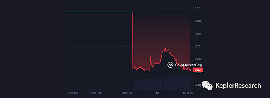 "稳定币 USDR 惊现崩溃：暴跌50%引发市场恐慌，Luna事件将重现？"