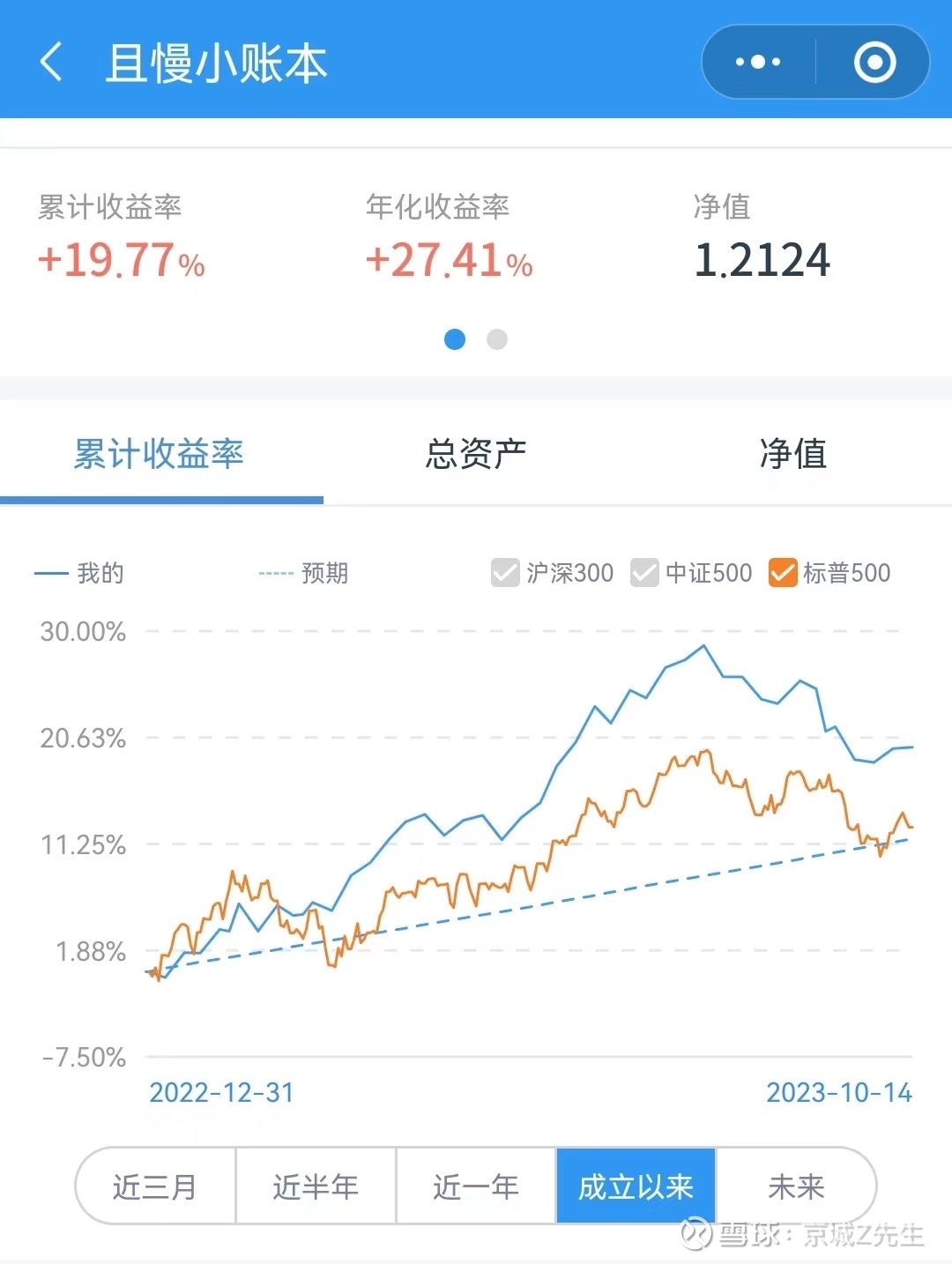 京城Z先生的本周实盘-20231014（美股篇）：宏观数据+不可抗力，能做的真不多综述：本周标普500 指数上涨0.46%，我的实盘净值上涨0.09%。2023  年内标普500 指数上涨