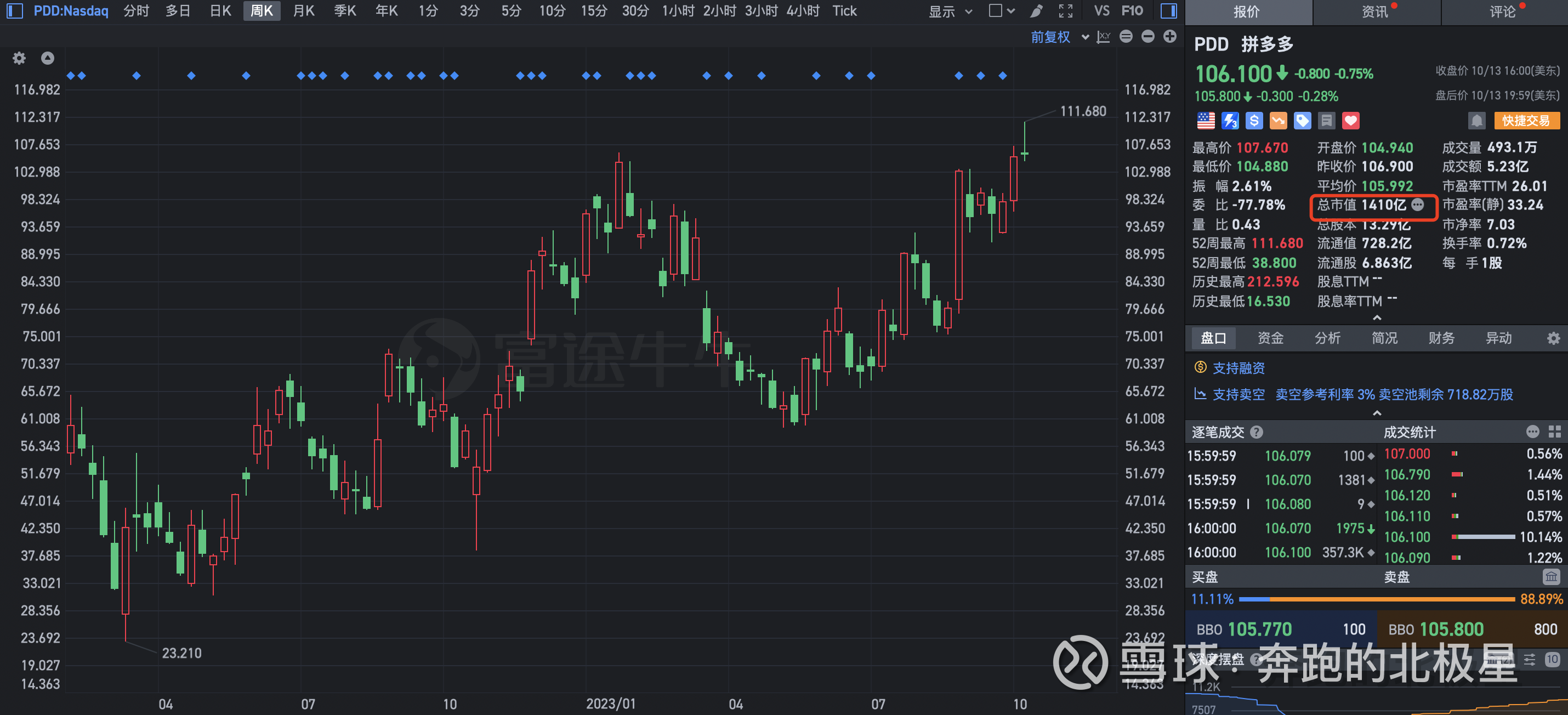 段永平谈拼多多- 拼多多的底层逻辑当前经过几轮轮番上涨，拼多多的股价已然超越京东几条街，甚至直逼阿里。拼多多的市值为1410亿美多， 京东