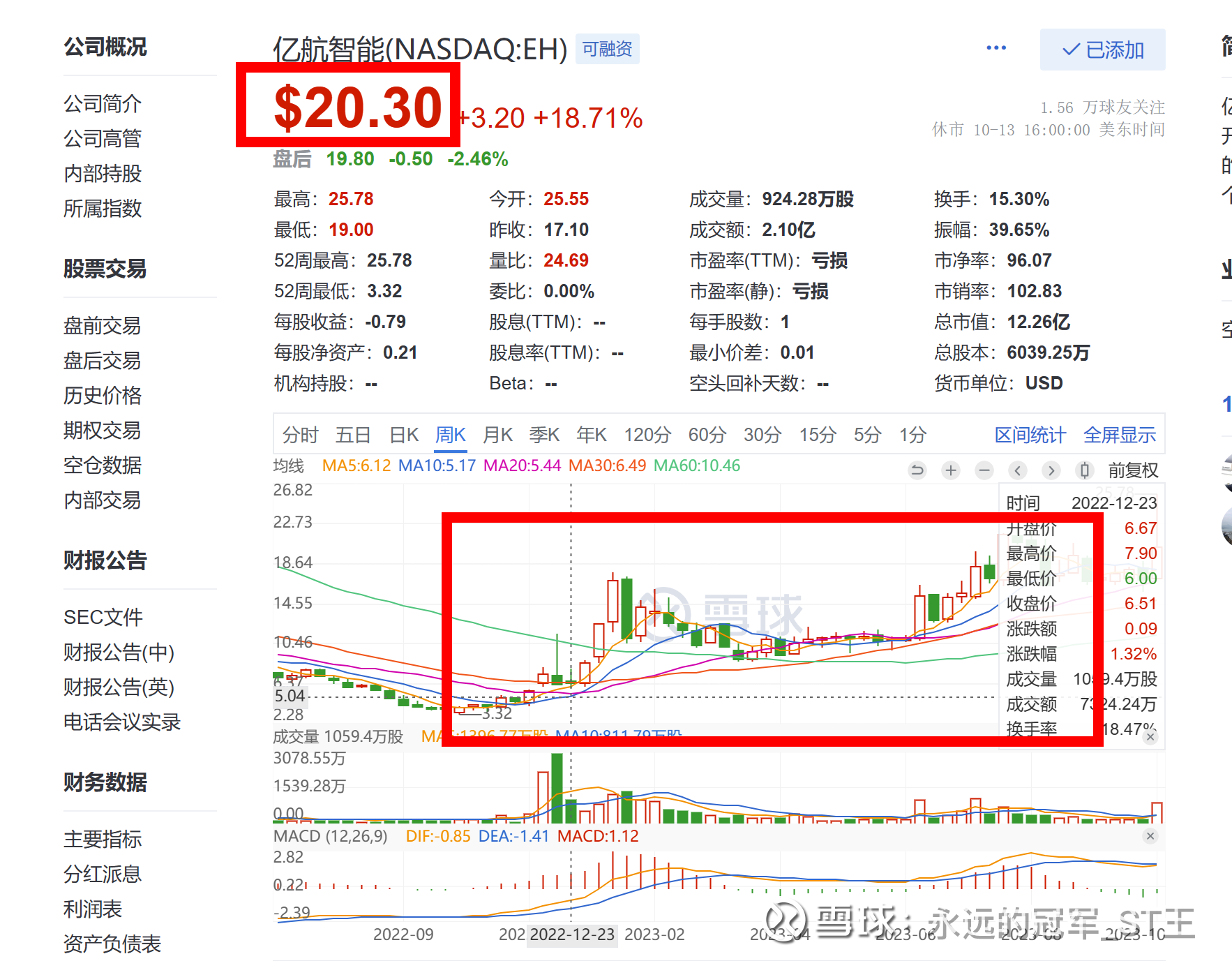 ST西域，我看行！ 亿航智能在过去的一年中，股价由3.32美元/股，涨到20.30美元/股，涨幅515%。亿航智能与西域旅游合资成立运营公司...