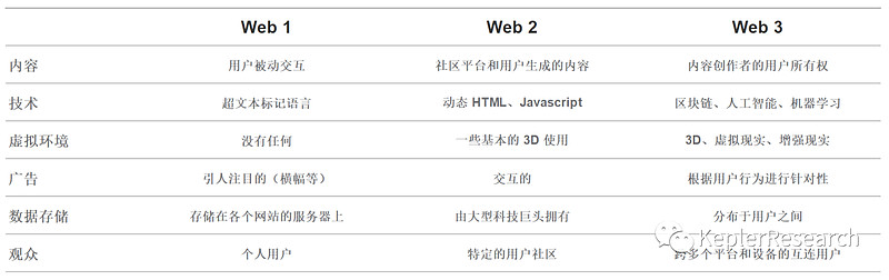 "Web 3.0引领未来：下一代互联网技术将来袭！"