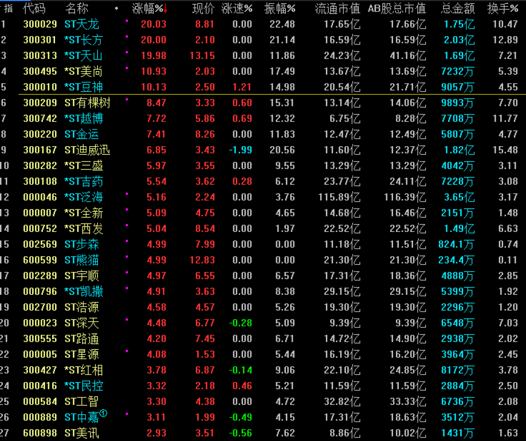 300ST雄起！ 20231016 300ST，并不是指300只ST，而是指代码以“300”开头的， 创业板的ST股票。沪深主板ST股票每天的涨跌幅限制 是...