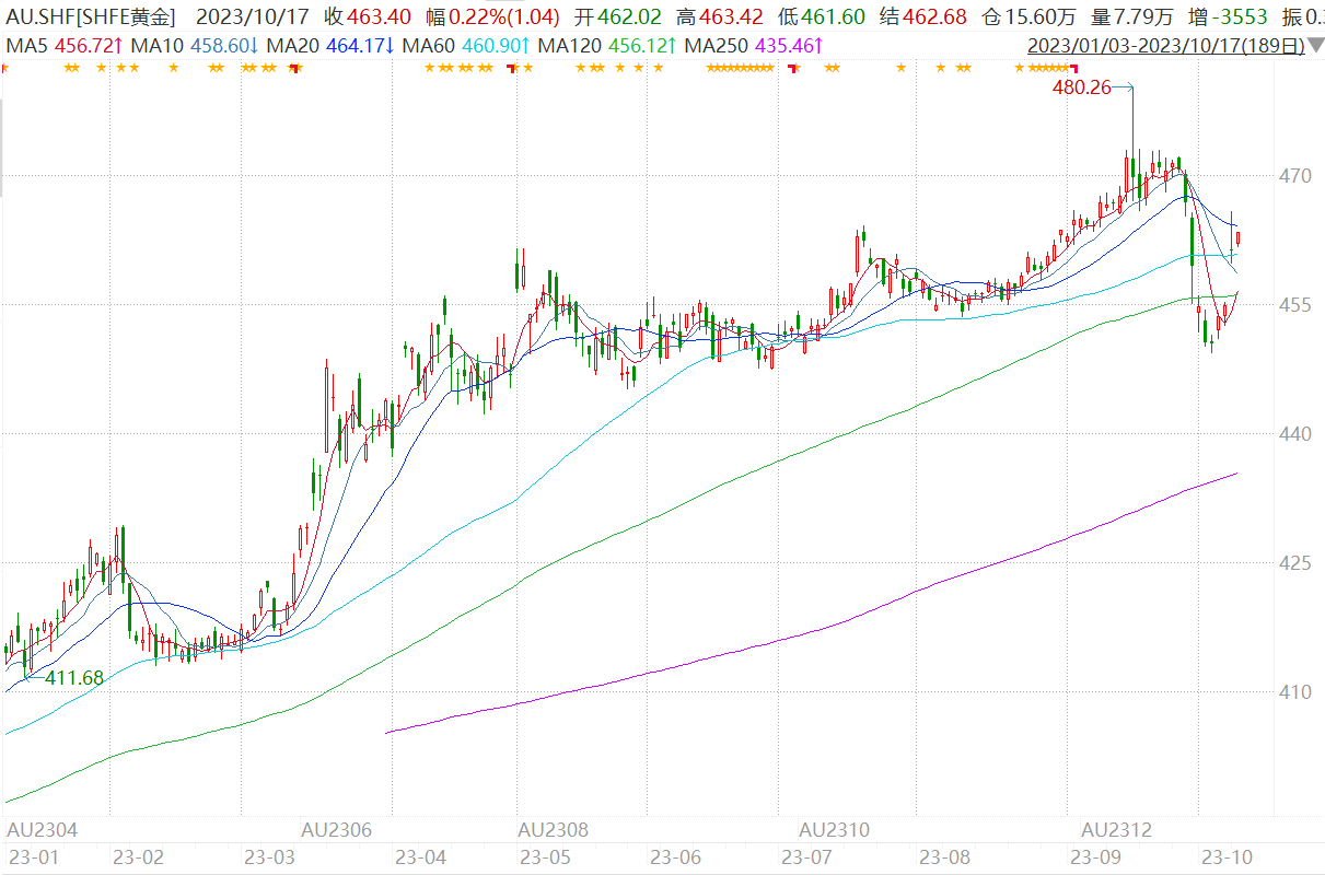 当前黄金还值得配置吗？ 最近一段时间以来，备受关注的黄金价格突然出现明显波动，走出了一个V字。上海期货交易所的SHFE黄金在9月15日盘中突破4...