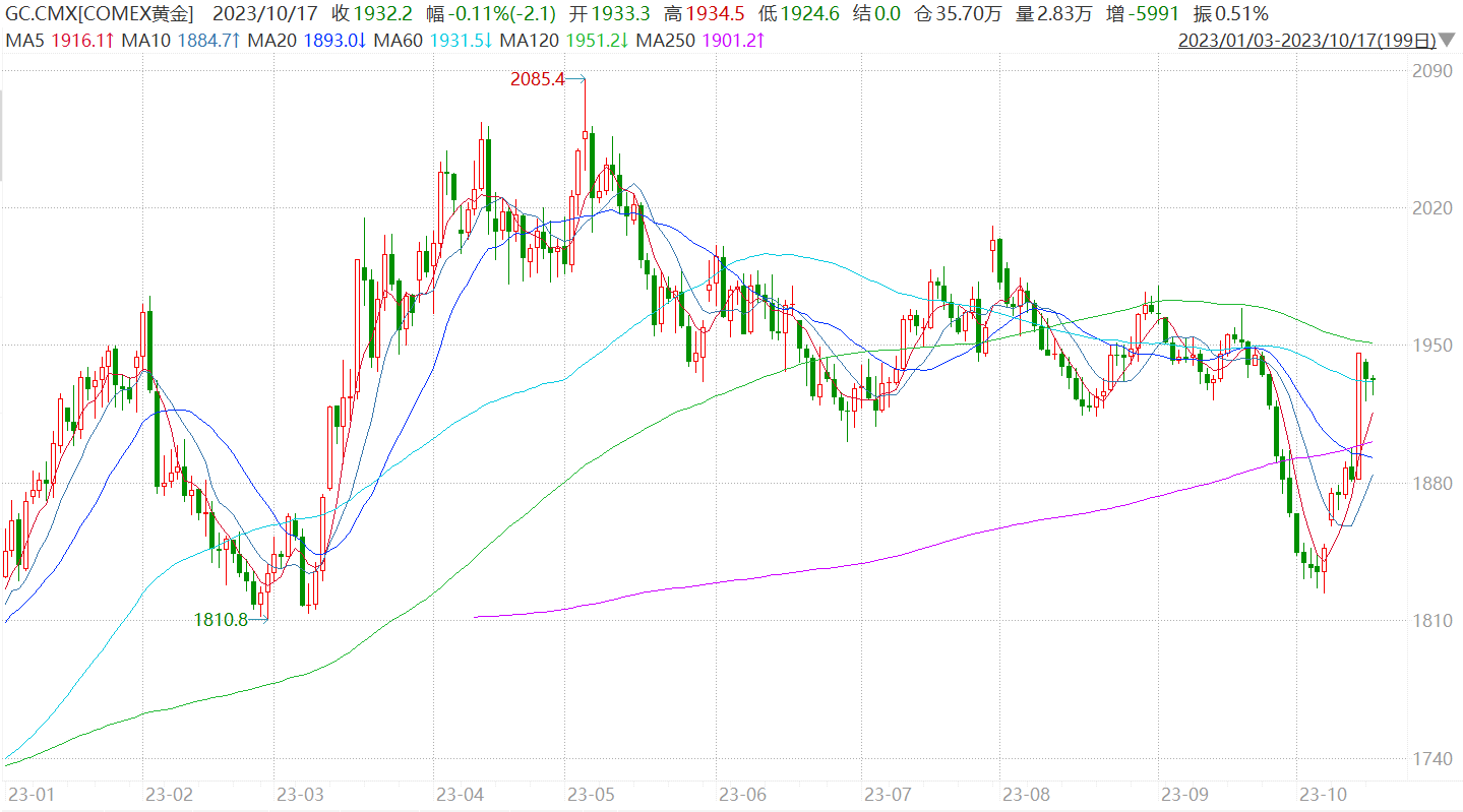 当前黄金还值得配置吗？ 最近一段时间以来，备受关注的黄金价格突然出现明显波动，走出了一个V字。上海期货交易所的SHFE黄金在9月15日盘中突破4...