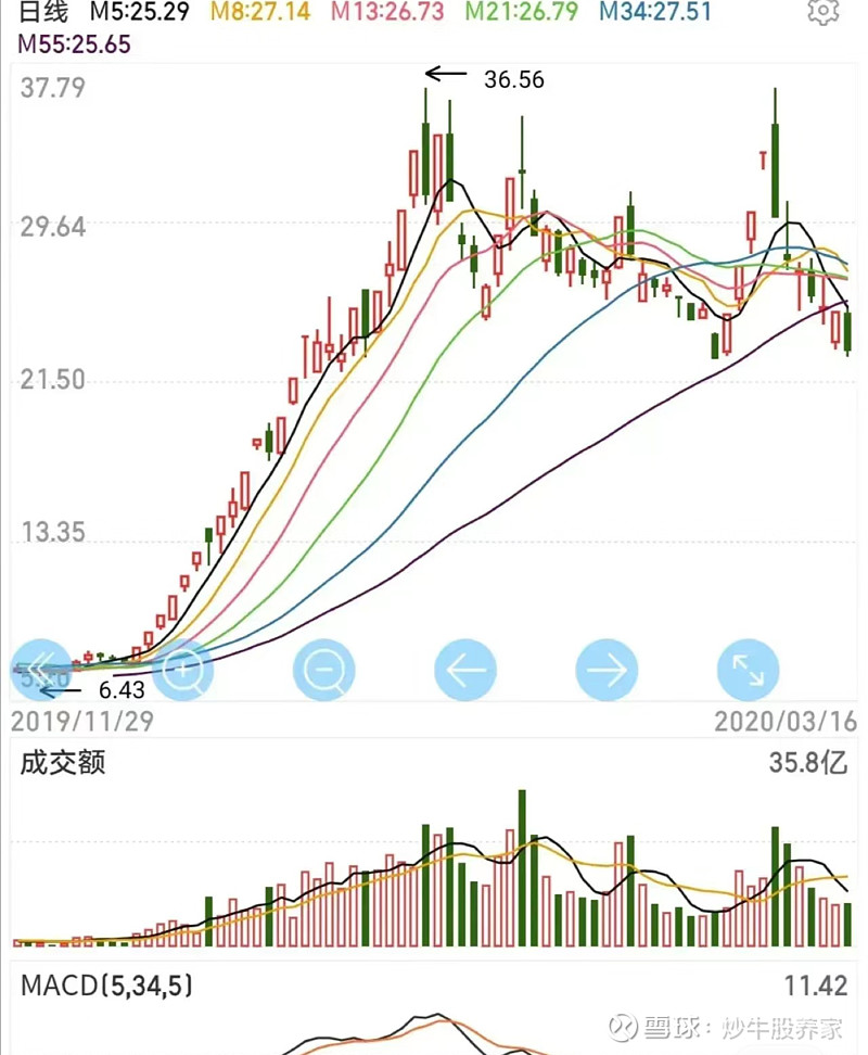 牛股走势图片大全图片