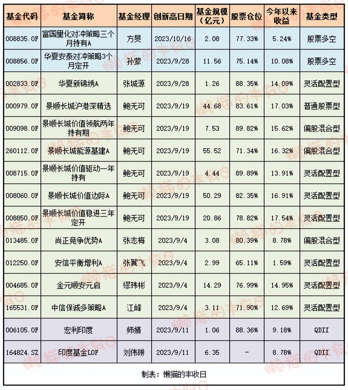 你敢信？竟然有基金创了历史新高梳理一波创新高的基金，出乎意料~昨天市场一片惨淡，却有基金创了历史新高。 富国量化
