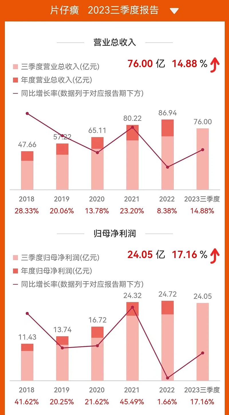 三季度营收311亿元 快手用户规模创新高