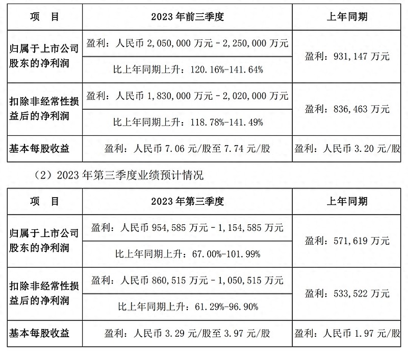 投资收益大增