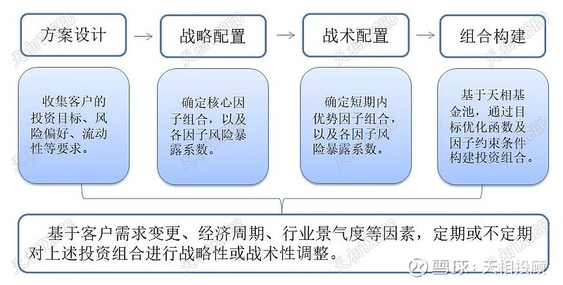 资产配置模型梳理与基于因子的资产配置方案探究 来源:天相投顾基金评价中心证券分析师: 杜正中(执业证书号:A1320523070001)研究员 ...