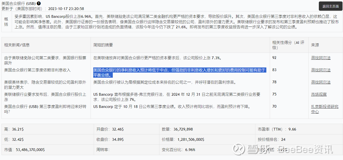 美国合众银行(USB)新财报发布前日股价大涨$美国合众银行(USB)$ 美国合众银行昨日股价 飙升6.96%（涨幅达2.27$！）交易量达到36,729,898股...