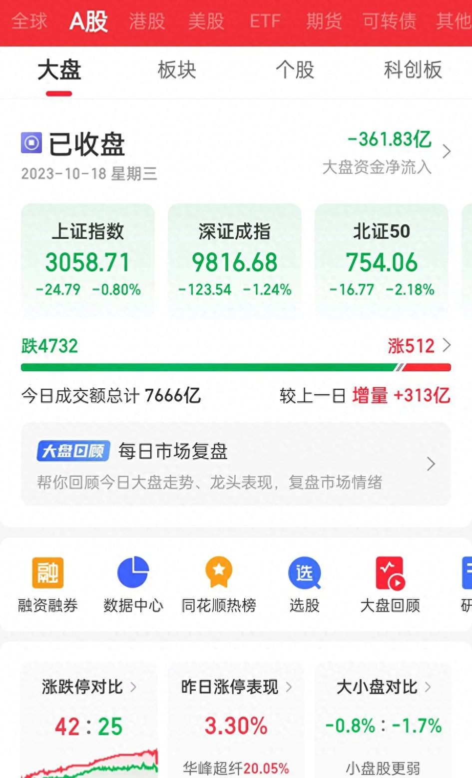 今日股市走的极为悲观，仅500余家上涨，散户亏麻原因何在近期股市的长期阴跌暴跌，让许多散户投资者感到十分焦虑。据最新数据显示，今日2023年10月18日 股市中仅有512家上涨，...