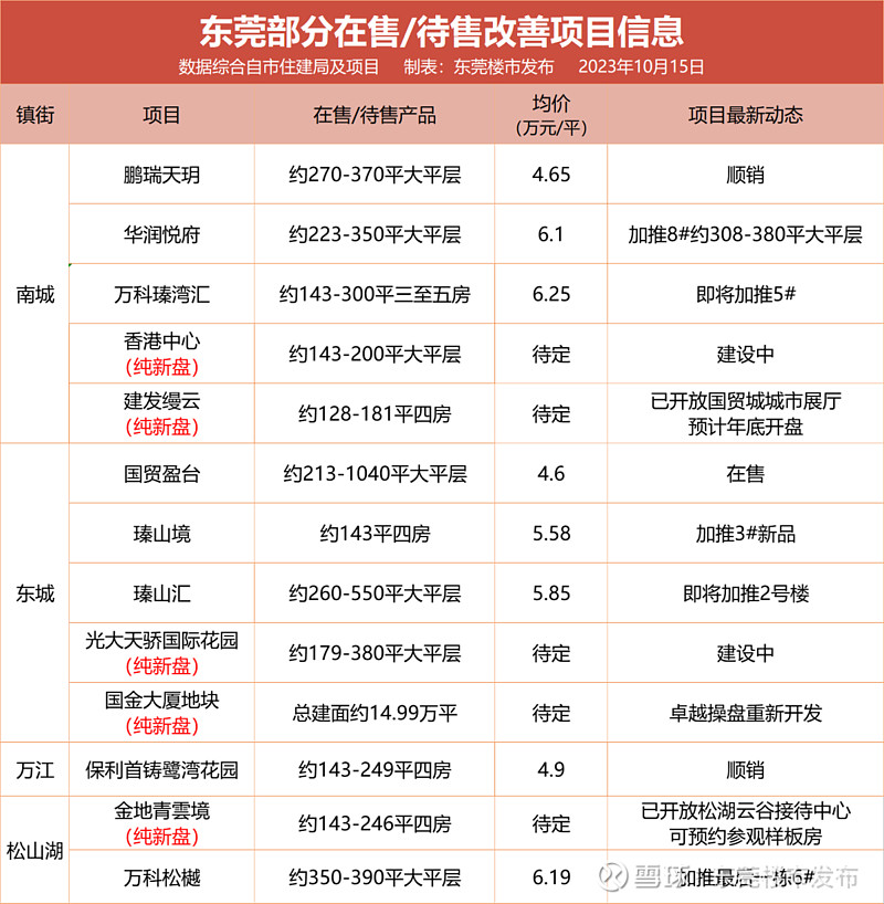 被富豪吓晕!千万级豪宅成交涨45%,冲上全国第八! 1007套,全国第八!这两个数据,是东莞2023年前三季度总价1000万元及以上的豪宅的 ...