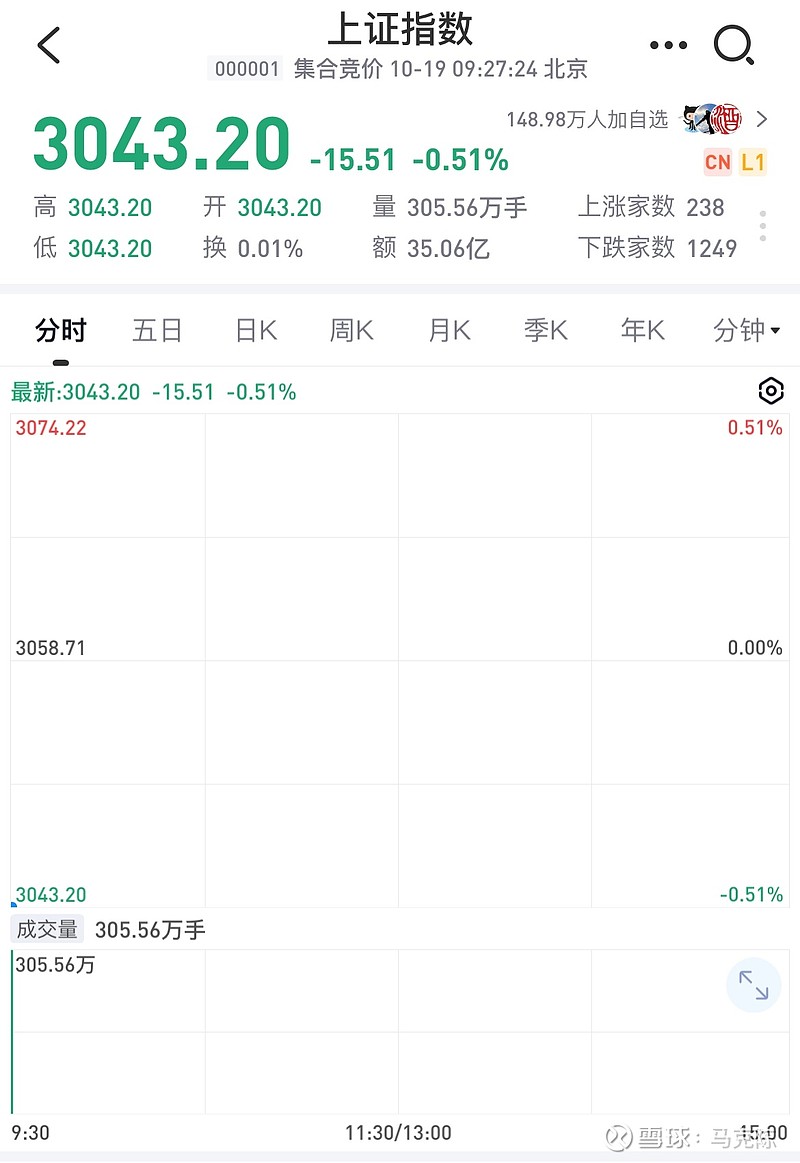 【跌破政策底,3000点保卫战再次打响】 【这一轮赛道股下跌对未来股市有好处】 从8月28日开始,赛道股开始了连续的下跌... - 雪球