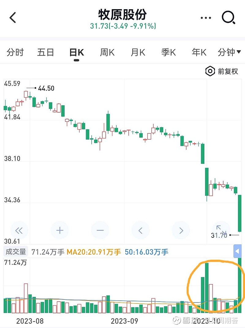 牧原，猪 牧原 ，今天真是相当惨。行业相关从业人员，也有不少讨论，但是没有完全证实的事情，我也不多讲。 单纯从技术上说，如此巨大成... 雪球