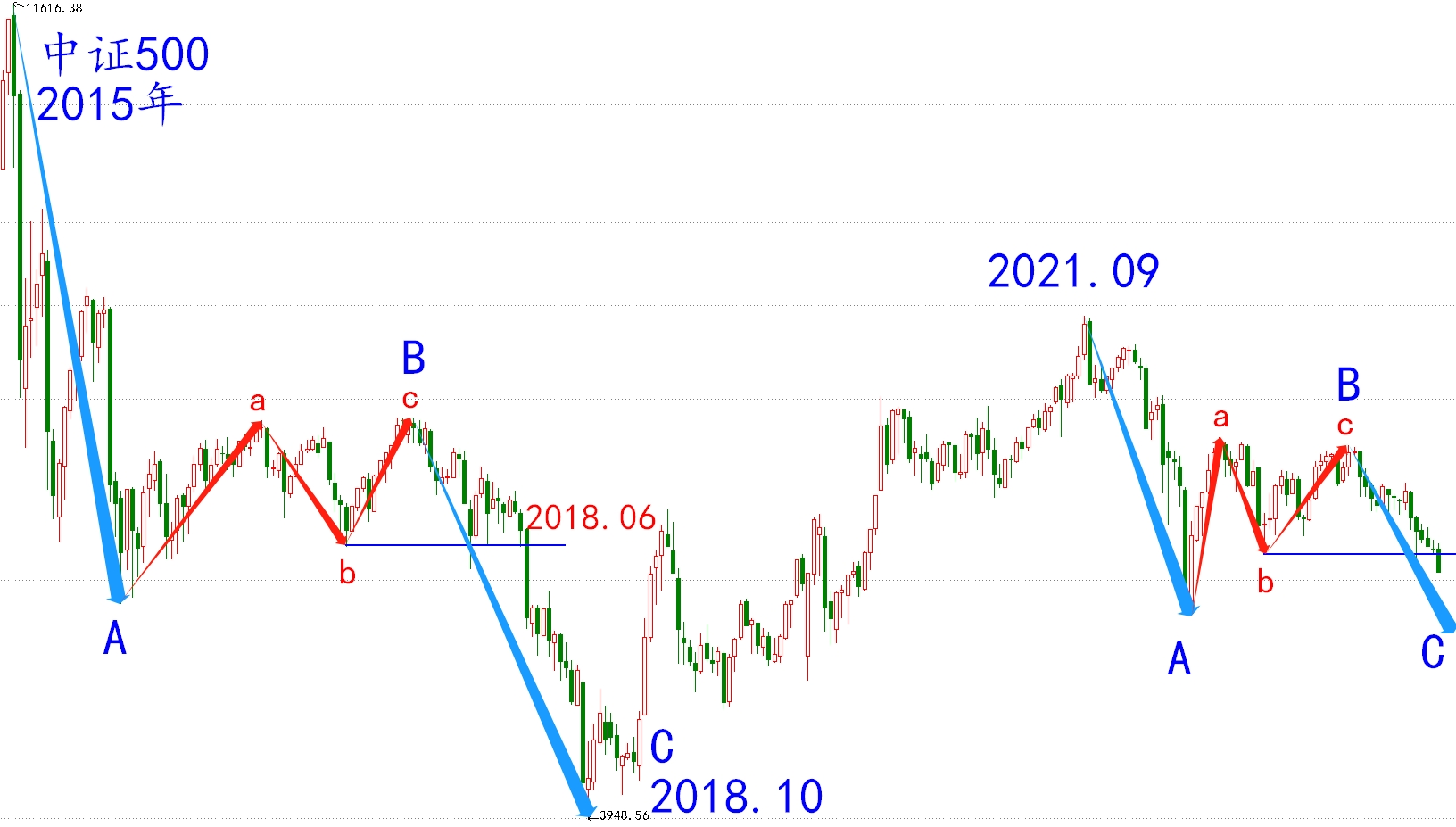 阿令】熊市接近尾声的标志性事件——20231019 今天的走势，可以说是2021年以来最重要的。如果说2022年1月暴跌，确认了熊市 开始，那么今天的下跌，也是标志性事件，意...