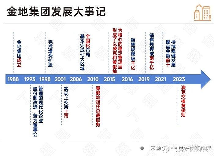 金地谋划了小半年的接班计划,终于落地 来源: 中房网今年5月,64岁的 金地集团 董事长凌克因身体原因提出了离职退休的想法。经董事会商定,近日 ...