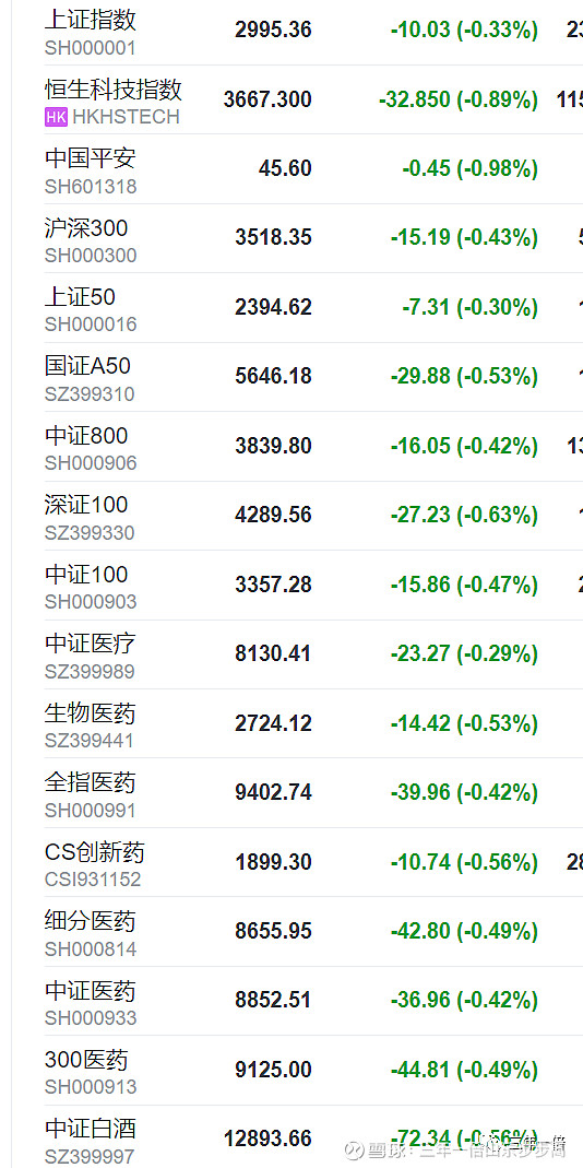 正式打响第52次3000点保卫战,其实跌破3000点就是在送钱! 首先特别强调一点,我定投的$步步高(TIAA026023)$ 是基金是基金 ...
