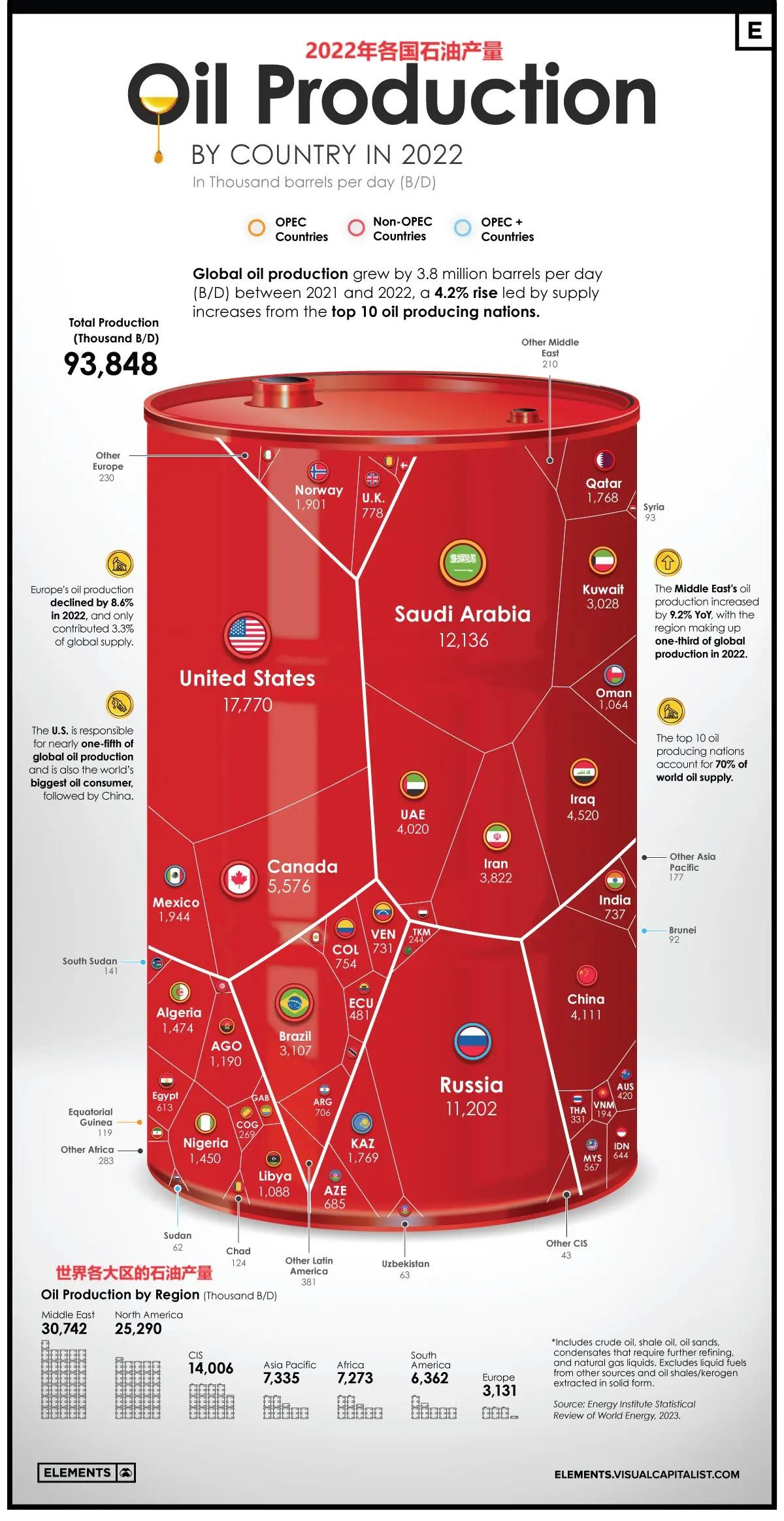 低库存支撑油价——美国政府的原油补库价抬升到79美元可能很多人还意识不到，现在美国才是世界第一的石油 生产国，现在研究油价，首先就要关注美国。从2022年的数据来看，美国每天...