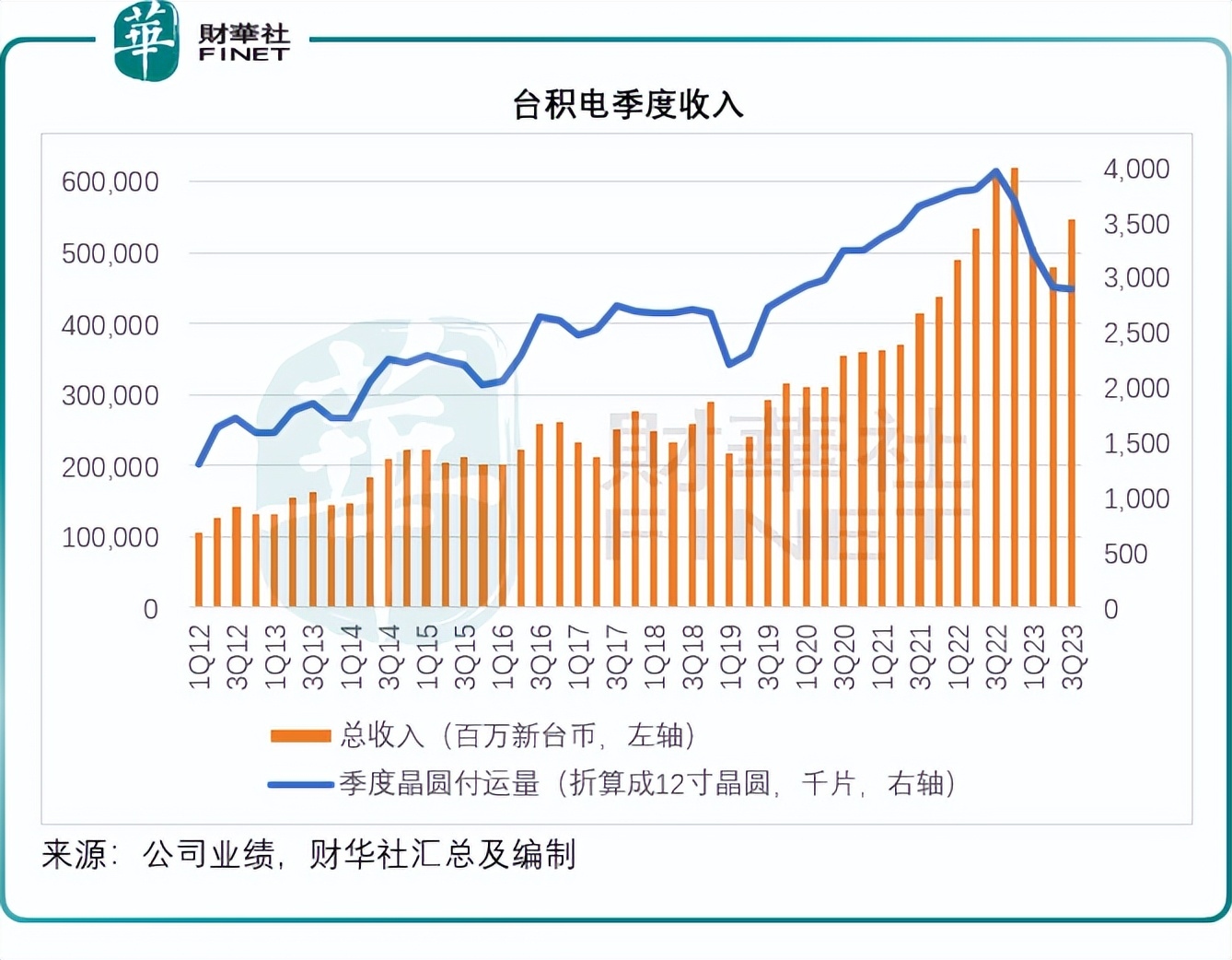 台积电季报揭示的喜与忧晶圆厂$台积电(TSM)$ 刚刚公布了2023年第3季业绩，但对比于财务数据，大家更关注的是台积电3纳米产品的表现和...