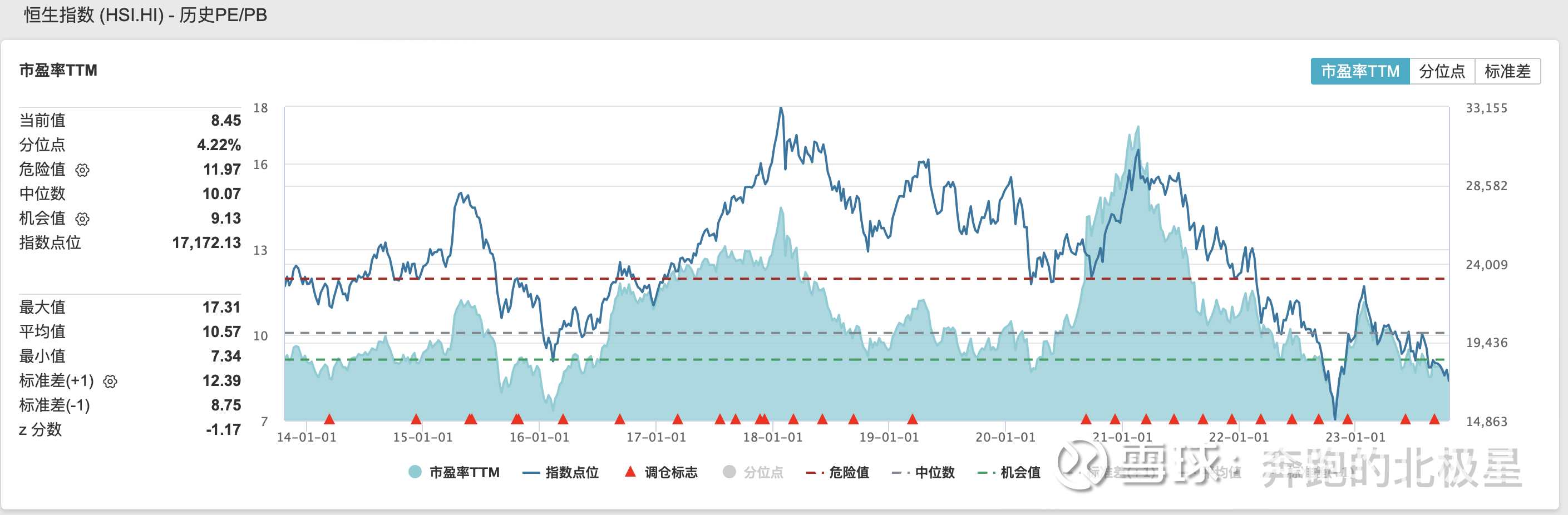 恒生指数，差不多快到谷底了当前恒生指数的PE为8.45，10年的平均值为10.57，当前的PE已经低于平均值很多。当前的PE，处于历史分位点...