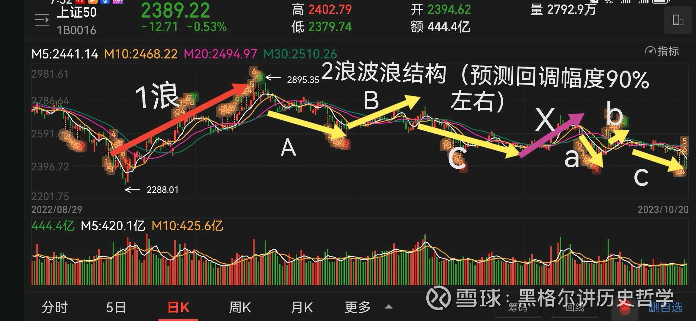 从股市历史的迷雾中看清未来方向！ 台湾股市1990.10-1993.1周k线（图1） 上证50指数2008.10-2014.3周k线（图2）  上证50指数...