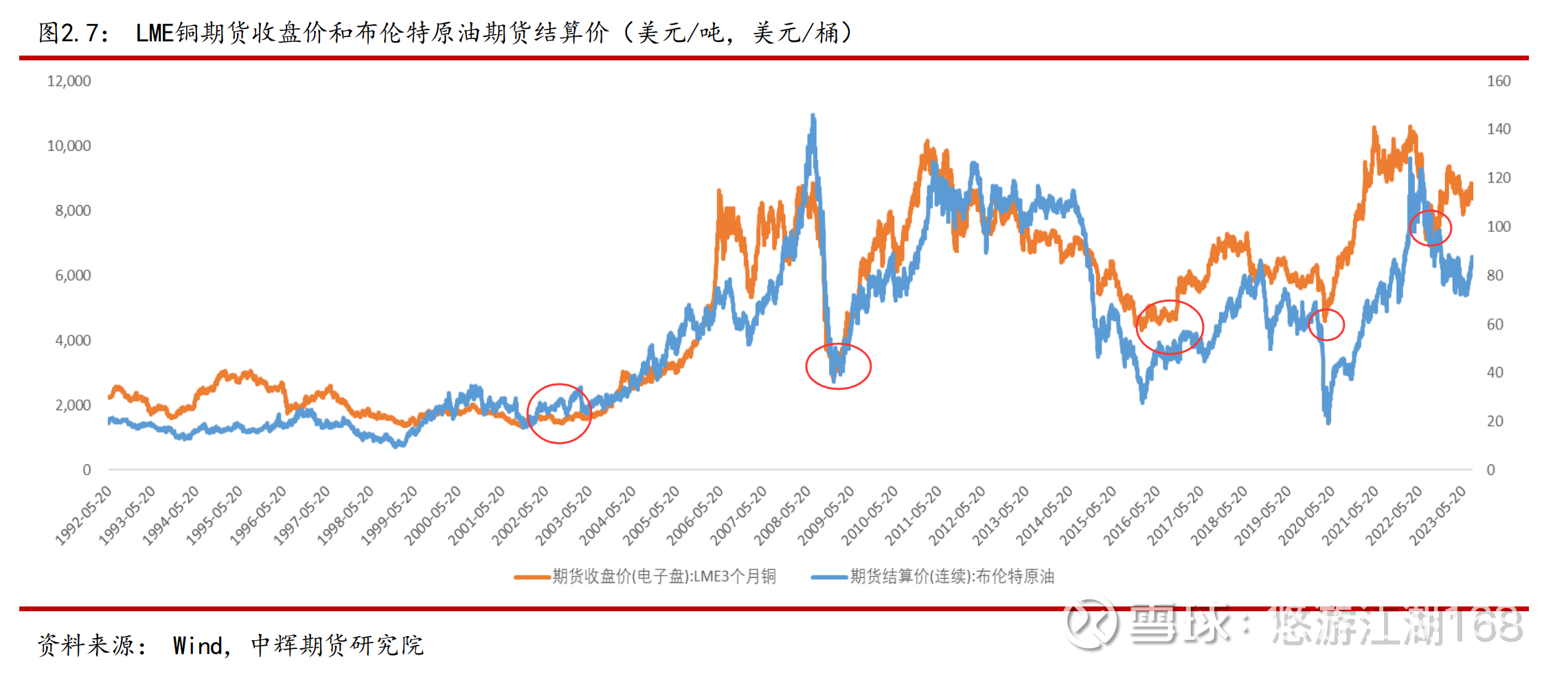 油铜周期分析一、油铜周期铜作为重要的工业金属，与原油具有较强的正相关性。原油作为大宗商品之母和经济发展的引擎，直接影响各类运输成...