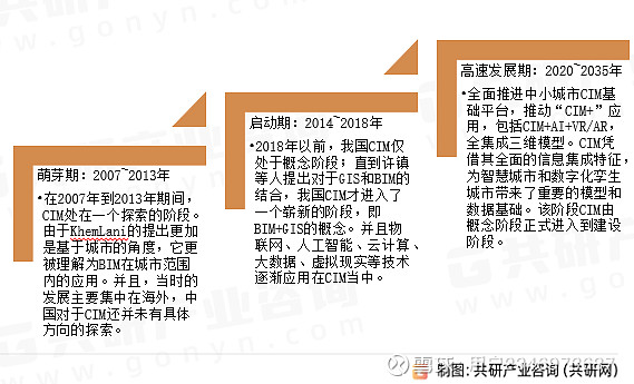 智慧城市中CIMBIMGIS谁的作用最大 知乎