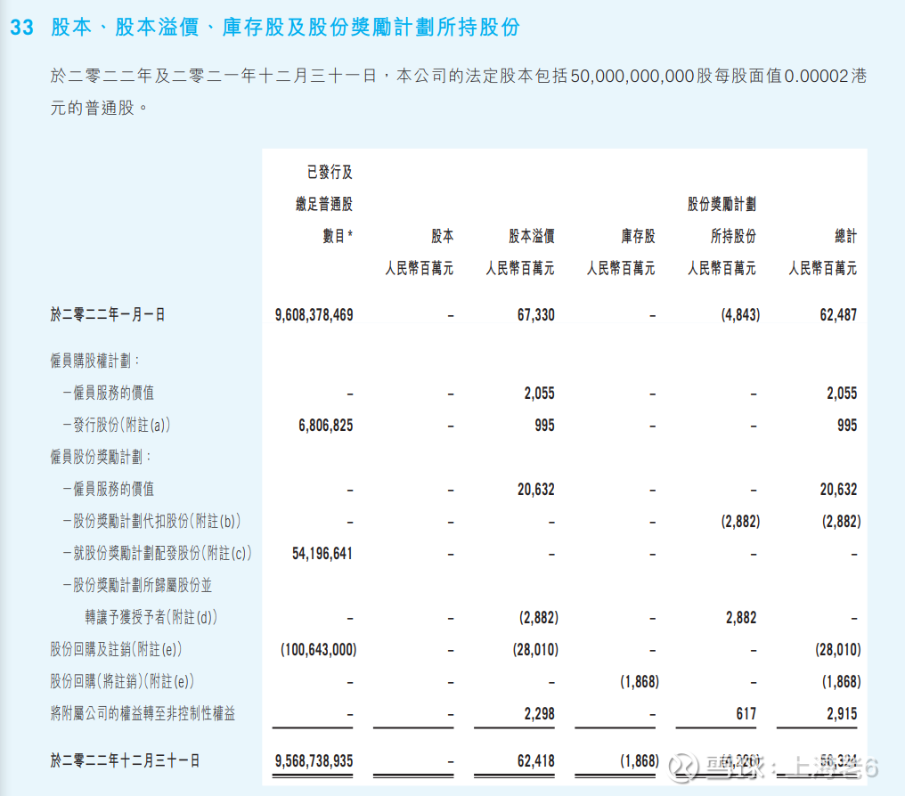 腾讯的股权激励计划$腾讯控股(00700)$ 腾讯股权激励计划，如下图：一石激起千层浪，由于腾讯年内已经增发3883万股新股，加上...