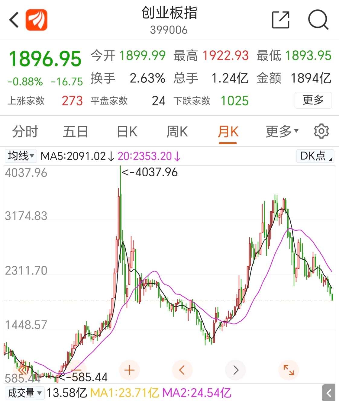 大盘指数走势预测以史为鉴可以知兴衰，闲来无聊，结合经济周期，行业周期，金融周期，大盘走势周期…做个预测。上证应该跌不了多少，因为有中特估...