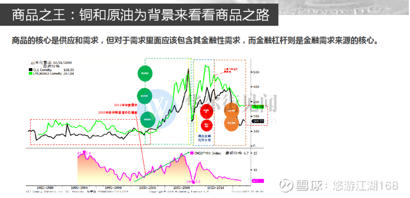 油铜周期分析一、油铜周期铜作为重要的工业金属，与原油具有较强的正相关性。原油作为大宗商品之母和经济发展的引擎，直接影响各类运输成...