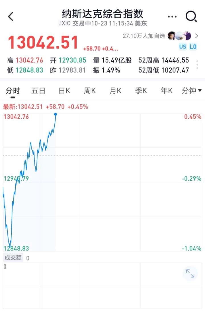 突然传来巨大利好，华尔街大佬宣布放弃做空，美股飙升！ 摘要：华尔街大佬宣布停止做空！美债利率下降，重大利好美股 ！华尔街空头大佬宣布止盈，这是一则巨大利好消息！此消息传来后，美...