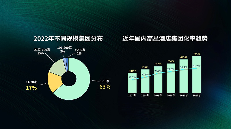 丽呈聚焦区域型集团发展挑战 助力酒店行业连锁化-锋巢网