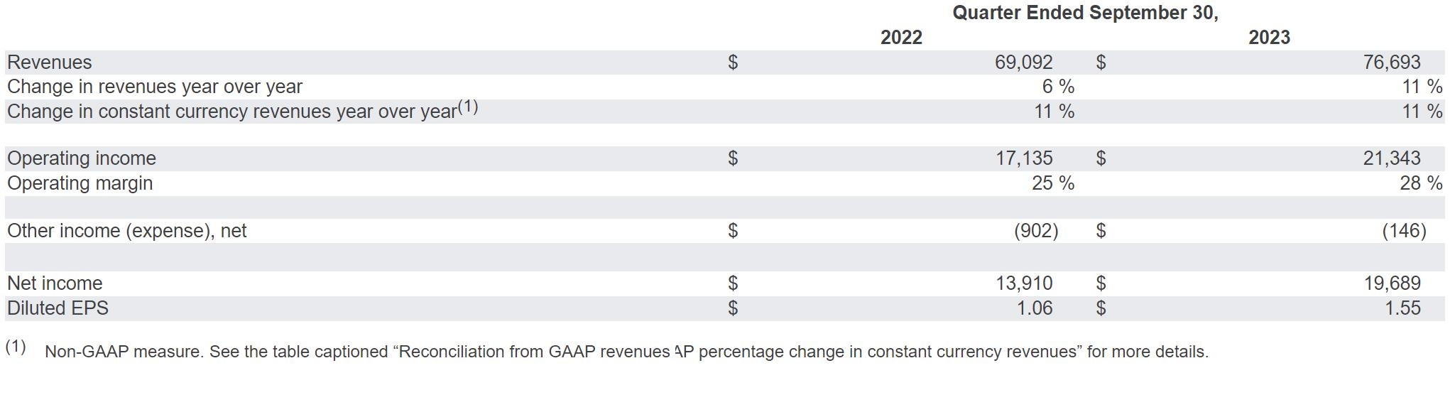 谷歌母公司单季营收767亿美元：云业务未达预期盘后股价跌6% 雷递网雷建平10月25日谷歌母公司Alphabet Inc. (NASDAQ: GOOG  , GOOGL )